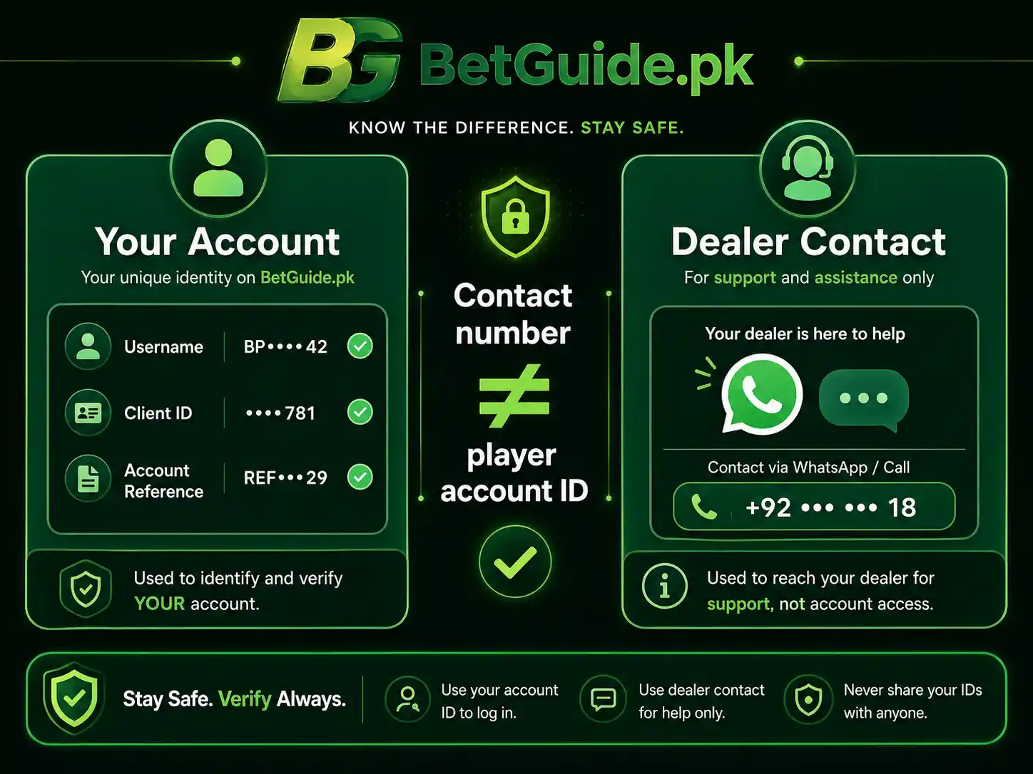 BetPro account number versus dealer contact number explained