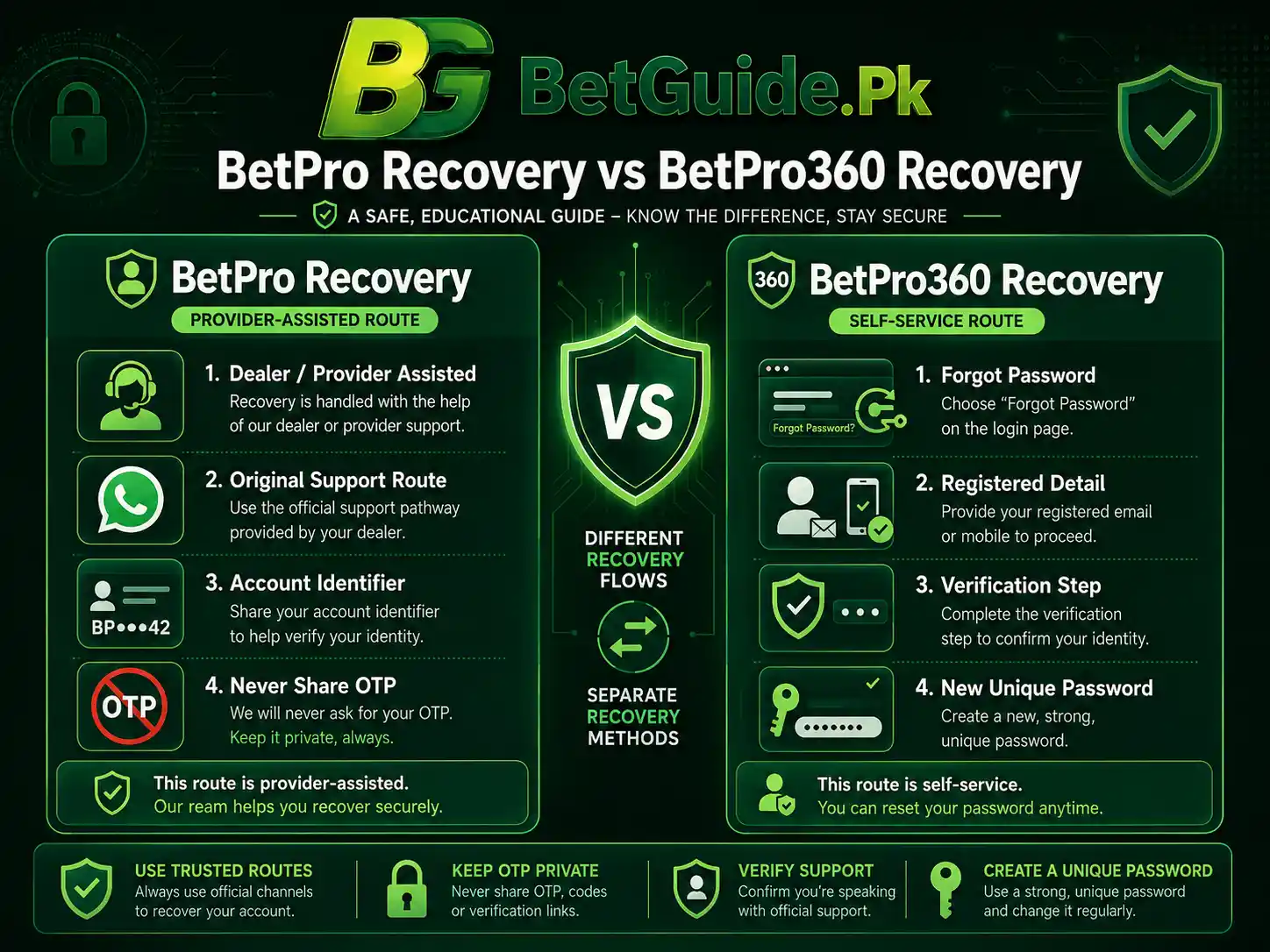 BetPro vs BetPro360 password recovery methods compared BetPro vs BetPro360 password recovery methods compared