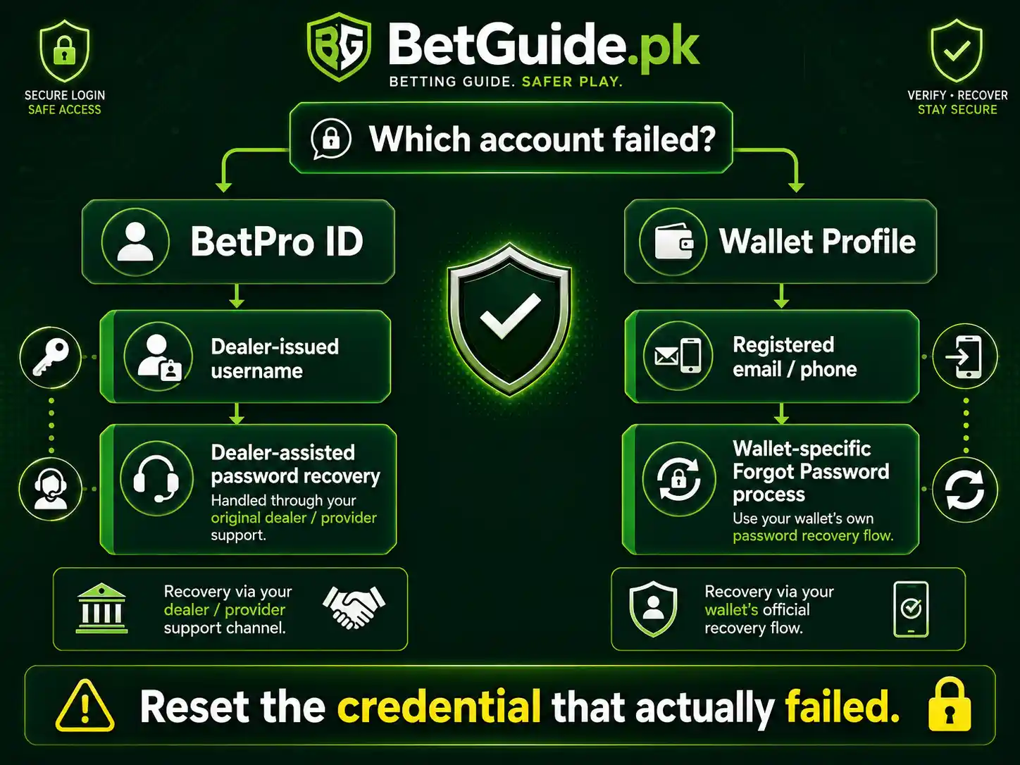 BetPro Wallet login and BetPro ID password recovery differences